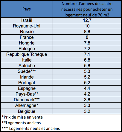 accessibilite immobilier europe revenus