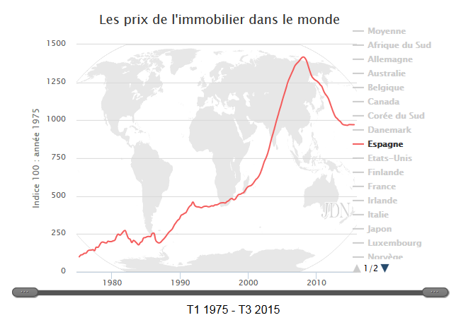 evolution prix immobiliers espagne 1