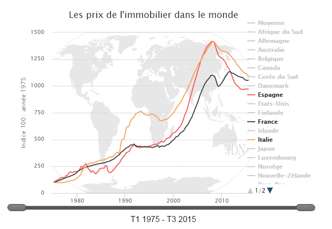 evolution prix immobiliers espagne