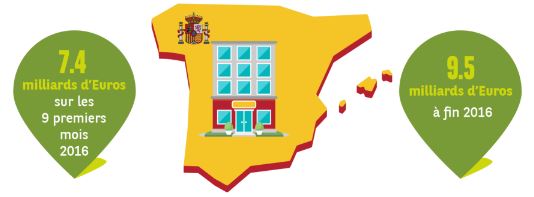 Espagne : 9,5 milliards d’euros d’investissement immobilier prévus pour l’année 2016