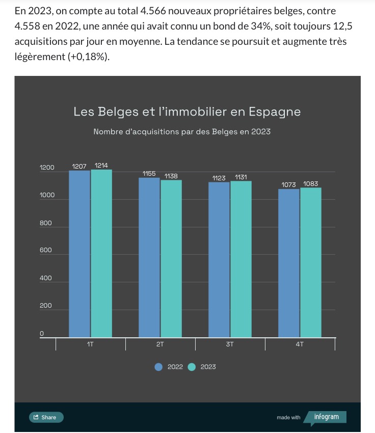 2024 03 13 LAvenir immobilier en espagne seduit les belges 5